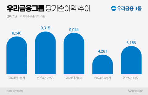 우리금융, 1분기 나홀로 실적 부진···&quot;보험사 인수 후 재무건전성 개선 노력&quot;