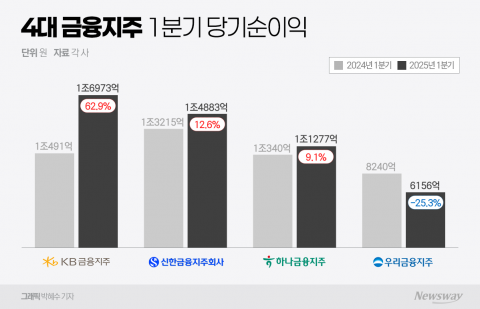 KB 리딩금융 '굳히기'···우리금융은 나홀로 역성장(종합)