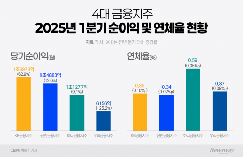 화려한 성적표에 가려진 경고등···4대 금융지주 연체·상생 압박 직면