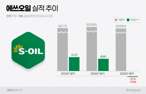 에쓰오일, 정유·석화 '칼바람'···샤힌프로젝트 기대(종합)