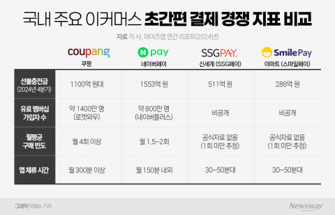 초간편 결제 전쟁, 지마켓이 신호탄 쐈다