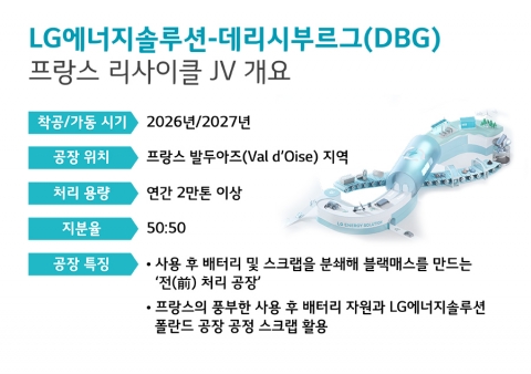 LG엔솔, 프랑스 업체와 폐배터리 사업···유럽 수직계열화 완성
