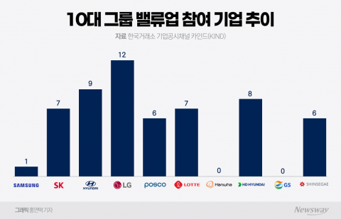 밸류업 열풍에도···10대 그룹 중 GS·한화만 밸류업 공시 '깜깜무소식'