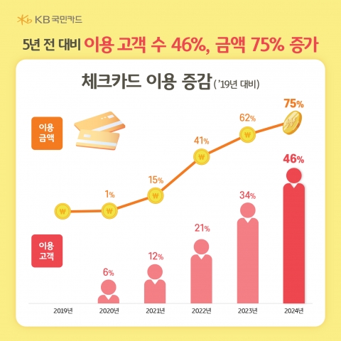 &quot;국내 거주 외국인 체크카드 이용 금액, 6년 새 75% 증가&quot;