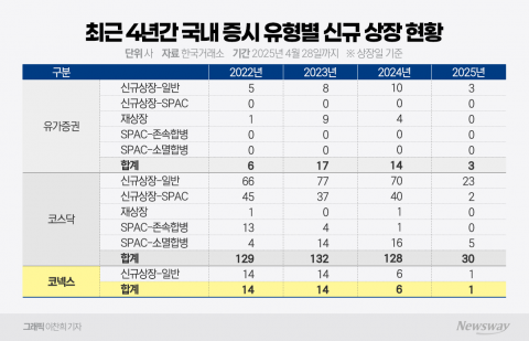 &quot;신규 상장 1건, 상장사 매매 정지 위기감까지&quot;···얼어붙은 코넥스시장