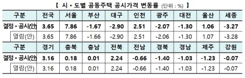 올해 공시가 전년比 3.65% 상승···서울 7.86%↑