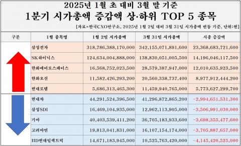 1분기 상장사 시총 70조 증가···10곳 중 6곳은 시총 하락
