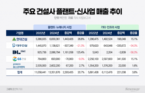 脫주택 외친 건설업계, 플랜트·신사업 매출 '껑충'