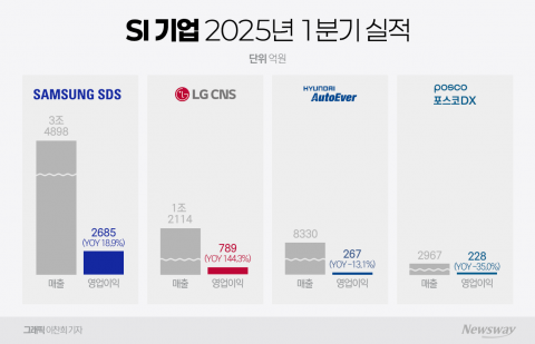 SI 업계, AI·클라우드 '올인'···1분기 성적표 '극과 극'