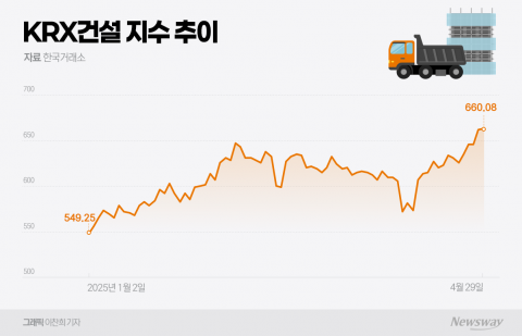 건설株, 불황 터널 지났나···실적 회복 기대감에 '들썩'