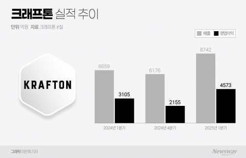 '어닝 서프라이즈' 크래프톤 1분기 배그·인조이 타고 飛上(종합)