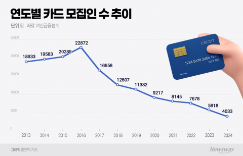 빠르게 사라지는 카드모집인...'온라인 채널 시대' 본격화