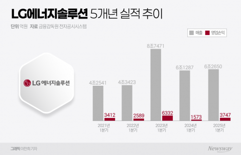 1분기 '흑자전환' 성공한 LG엔솔···&quot;운영 효율화로 불확실성 극복&quot;(종합)