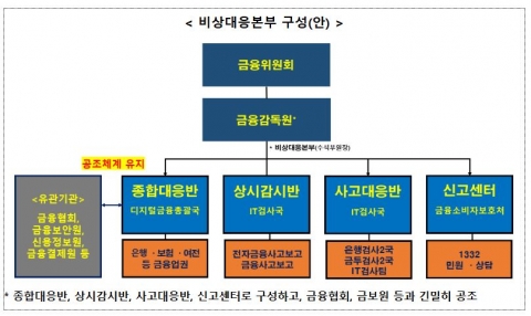 금융당국, SKT 해킹 사고 관련 비상대응본부 구성···일단위 보고 받는다