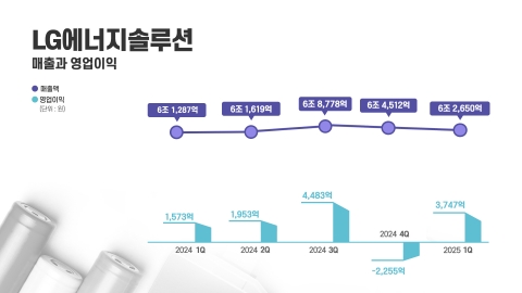 LG엔솔, 1분기 영업익 3747억원···전년比 138.2%↑