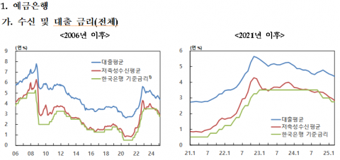 3월 은행권 여수신 금리 동반 하락···예대금리차는 7개월 연속 확대