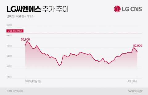 '공모가 벽'에 막힌 LG씨엔에스···호실적·기관 매수세에 반등할까