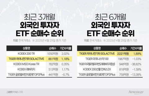 외국인이 점찍은 ETF가 뭐길래···6개월간 2221억원 '줍줍'