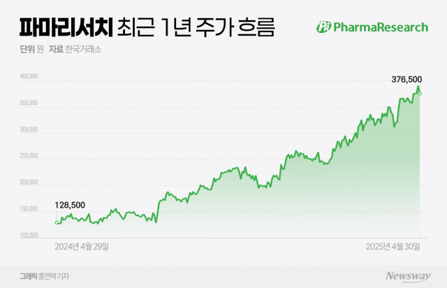 '리쥬란' 대박난 파마리서치, 中 노동절에 의료관광 수혜 기대↑