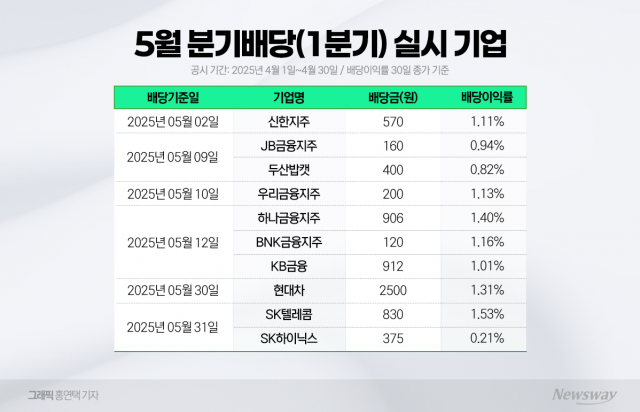5월도 배당주 열기···현대차·KB금융 등 고배당 눈길