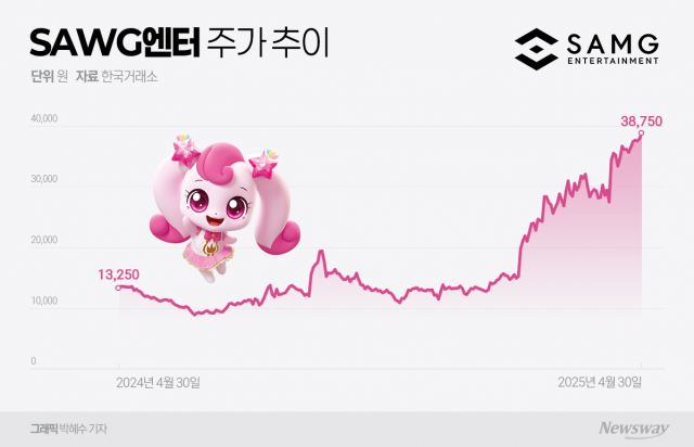 해외로 진출하는 티니핑, SAMG엔터 '효자핑' 등극