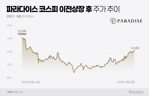 코스피 이전에도 지지부진했던 파라다이스···실적·주주환원 통해 '반등' 시동