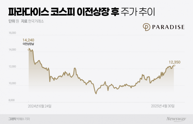 코스피 이전에도 지지부진했던 파라다이스···실적·주주환원 통해 '반등' 시동