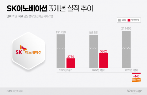 SK이노, 1분기 실적 '흔들'···합병 효과 '미미'