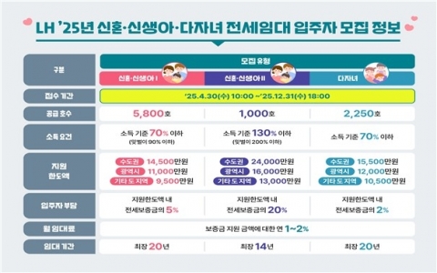 LH, 신혼·신생아 가구 전세 지원···연내 9050가구 공급