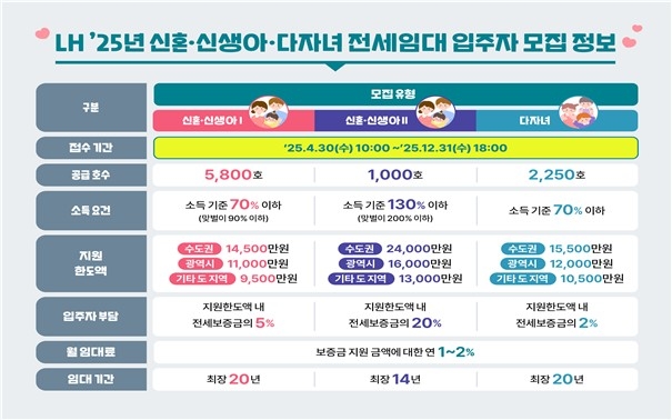 한국토지주택공사(LH) 2025년 신혼부부·신생아 가구·다자녀 가구 대상 '전세임대주택' 입주자 모집 정보. 자료=LH