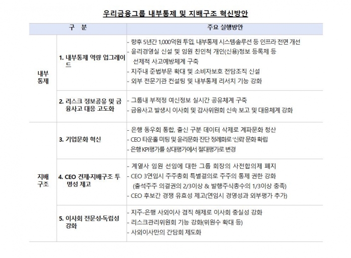자료=우리금융 제공