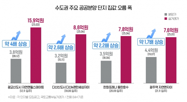 공공분양 청약도 과열···분양가 오르자 시세차익 노린다