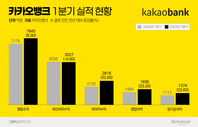 카카오뱅크, 1분기 순익 역대 최대...인니 슈퍼뱅크 흑자전환 성공