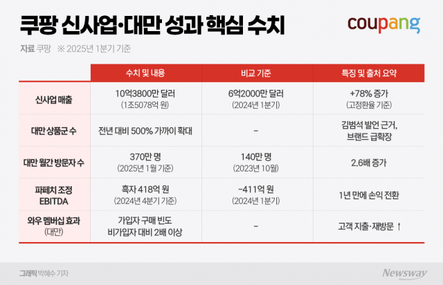 쿠팡, 대만서 빛난 '한국 모델'···글로벌 성장 '청신호'