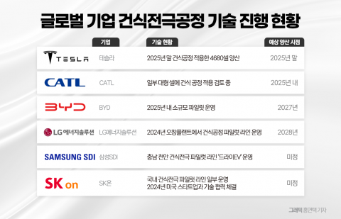 막 오르는 '건식 배터리' 전쟁···K배터리 '긴장'