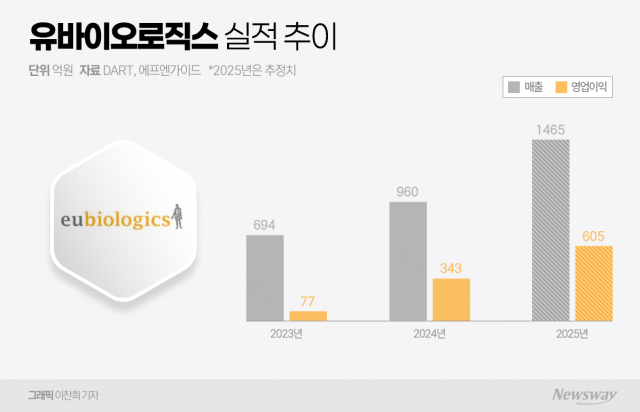 콜레라 '글로벌 방패' 유바이오로직스 역대 최대 실적 전망