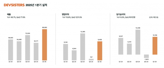 데브시스터즈, 1분기 영업익 94억원···전년比 16% ↑