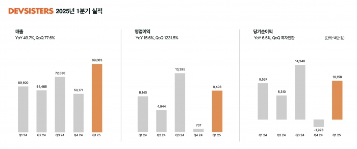 데브시스터즈 2025년 1분기 실적 그래프. 사진=데브시스터즈 제공