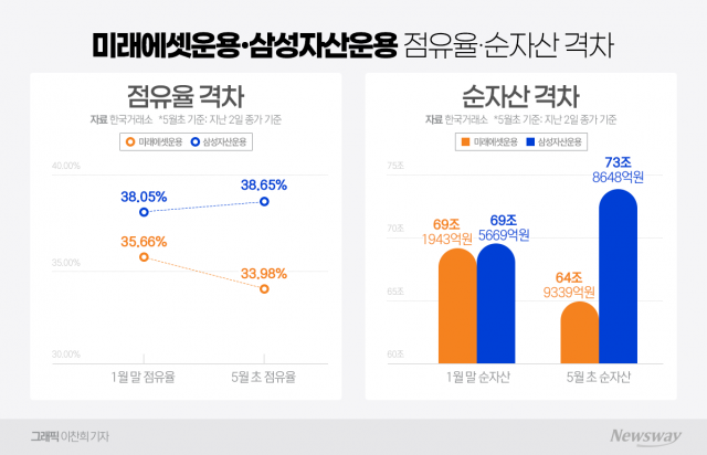 ETF 점유율 격차 벌어진 미래에셋자산···올해 '격차 좁히기' 속도 ↑