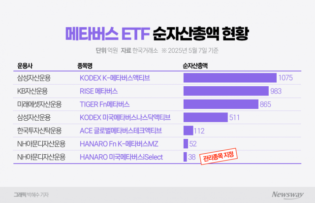 뜨는 테마 따라 마구 상장하더니 결국···자취 감추는 메타버스 ETF