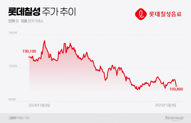 롯데칠성, 주류·해외 실적 악화 이중고에···주가 '내리막길'