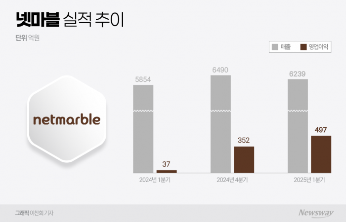 넷마블, 'RF·나혼렙' 타고 날았다···1분기 '어닝 서프라이즈'(종합) 기사의 사진