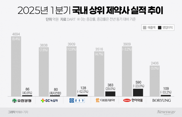 제약사 1조 클럽, 녹십자·대웅만 '함박 웃음'