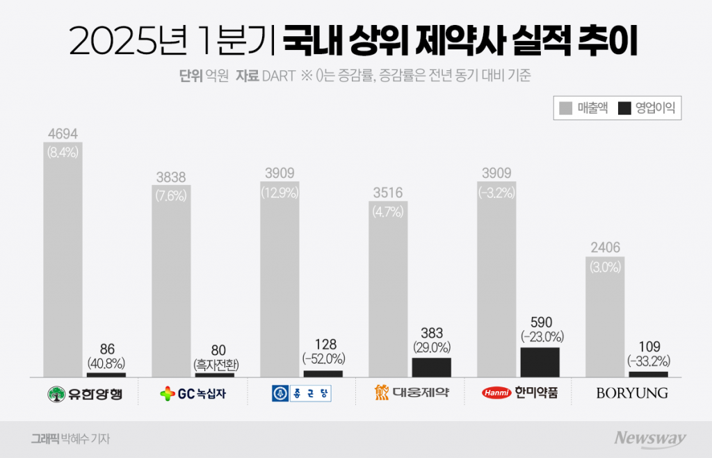 제약사 1조 클럽, 녹십자·대웅만 '함박 웃음'