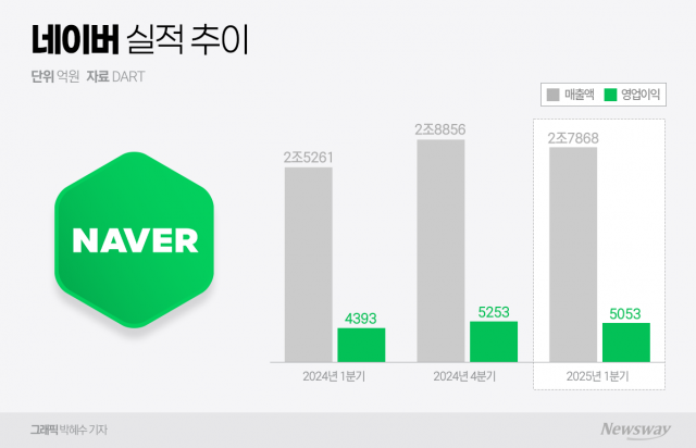 네이버 실적 비결 '커머스'···최수연 "거래액 두자릿수 성장 자신"(종합)