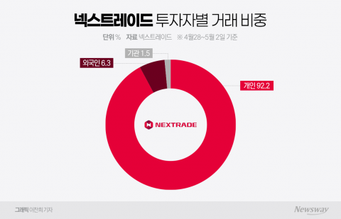 NXT 대량·바스켓매매 체결 단 '한 건'···유명무실해진 기관 유입 제도