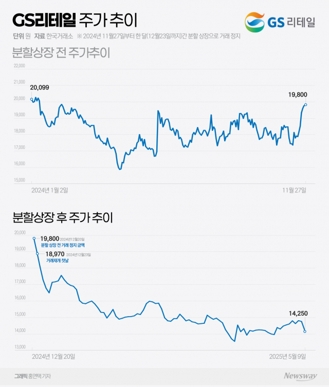 "인적분할 5개월이나 지났는데"···주가 모멘텀 사라진 GS리테일