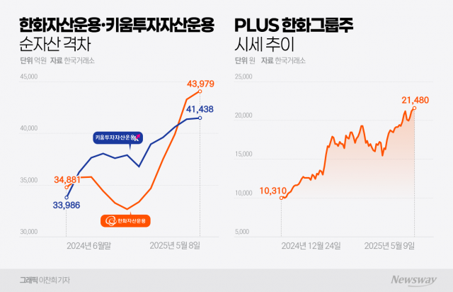한화그룹株 ETF 독주에···한화운용, 3분기 만에 점유율 5위 탈환