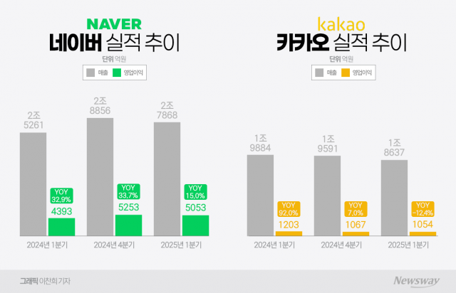 승승장구 네이버···콘텐츠 덫 빠진 카카오(종합)