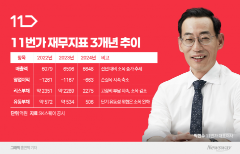'2위 탈환' 박현수號 11번가, 쿠팡 독주에 맞불